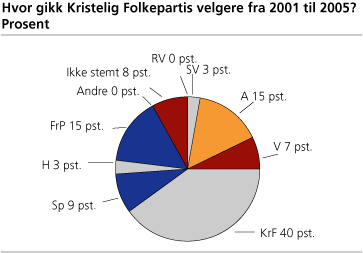 Hvor gikk Kristelig Folkepartis velgere fra 2001 til 2005? Prosent