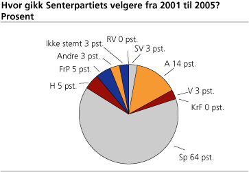 Hvor gikk Senterpartiets velgere fra 2001 til 2005? Prosent