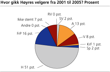 Hvor gikk Høyres velgere fra 2001 til 2005? Prosent
