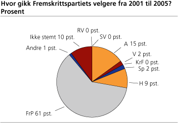 Hvor gikk Fremskrittpartiets velgere fra 2001 til 2005? Prosent