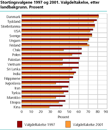  Valgdeltakelse, etter landbakgrunn. Prosent