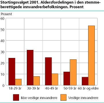  Aldersfordeling i den stemmeberettigde innvandrerbefolkningen. Prosent