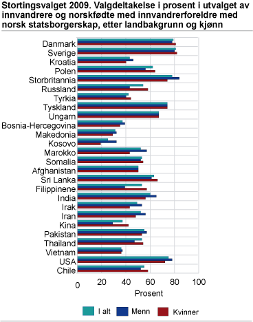 Stortingsvalget 2009. Valgdeltakelse i prosent i utvalget av innvandrere og norskfødte med innvandrerforeldre med norsk statsborgerskap, etter landbakgrunn og kjønn