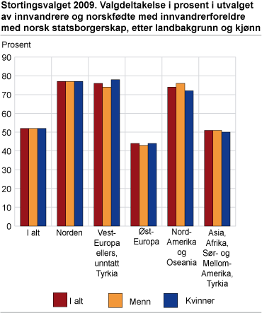 Stortingsvalget 2009. Valgdeltakelse i prosent i utvalget av innvandrere og norskfødte med innvandrerforeldre med norsk statsborgerskap, etter landbakgrunn og kjønn