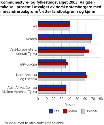 Kommunestyre- og fylkestingsvalget 2003. Valgdeltakelse i prosent i utvalget av norske statsborgere med innvandrerbakgrunn, etter landbakgrunn og kjønn