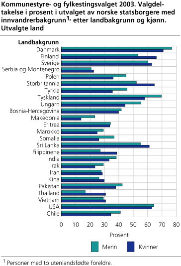 Kommunestyre- og fylkestingsvalget 2003. Valgdeltakelse i prosent i utvalget av norske statsborgere med innvandrerbakgrunn, etter landbakgrunn og kjønn. Utvalgte land