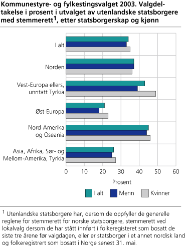 Kommunestyre- og fylkestingsvalget 2003. Valgdeltakelse i prosent i utvalget av utenlandske statsborgere med stemmerett, etter statsborgerskap og kjønn