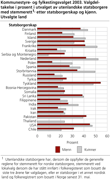 Kommunestyre- og fylkestingsvalget 2003. Valgdeltakelse i prosent i utvalget av utenlandske statsborgere med stemmerett, etter statsborgerskap og kjønn. Utvalgte land