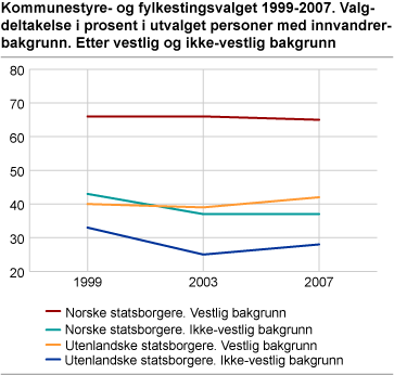 Kommunestyre- og fylkestingsvalget 1999-2007. Valgdeltakelse i prosent i utvalget personer med innvandrerbakgrunn. Etter vestlig og ikke-vestlig bakgrunn