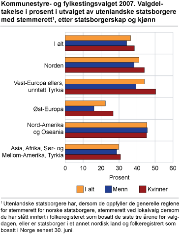 Kommunestyre- og fylkestingsvalget 2007. Valgdeltakelse i prosent i utvalget av utenlandske statsborgere med stemmerett, etter statsborgerskap og kjønn