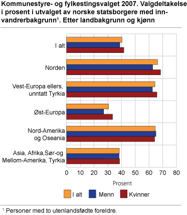 Kommunestyre- og fylkestingsvalget 2007. Valgdeltakelse i prosent i utvalget av norske statsborgere med innvandrerbakgrunn, etter landbakgrunn og kjønn