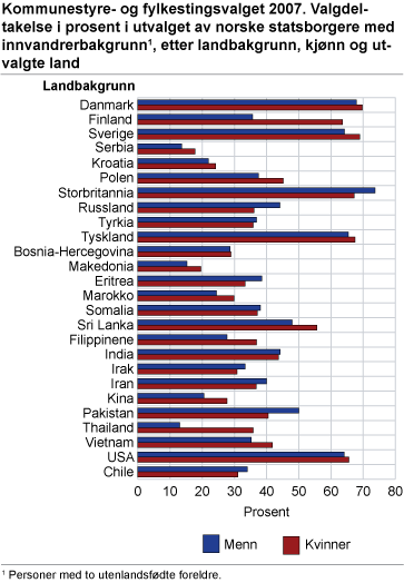 Kommunestyre- og fylkestingsvalget 2007. Valgdeltakelse i prosent i utvalget av norske statsborgere med innvandrerbakgrunn, etter landbakgrunn, kjønn og utvalgte land