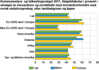 Kommunestyre- og fylkestingsvalget 2011. Valgdeltakelse i prosent i utvalget av innvandrere og norskfødte med innvandrerforeldre med norsk statsborgerskap, etter landbakgrunn og kjønn