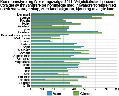 Kommunestyre- og fylkestingsvalget 2011. Valgdeltakelse i prosent i utvalget av innvandrere og norskfødte med innvandrerforeldre med norsk statsborgerskap, etter landbakgrunn, kjønn og utvalgte land