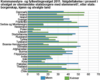 Kommunestyre- og fylkestingsvalget 2011. Valgdeltakelse i prosent i utvalget av utenlandske statsborgere med stemmerett, etter statsborgerskap, kjønn og utvalgte land