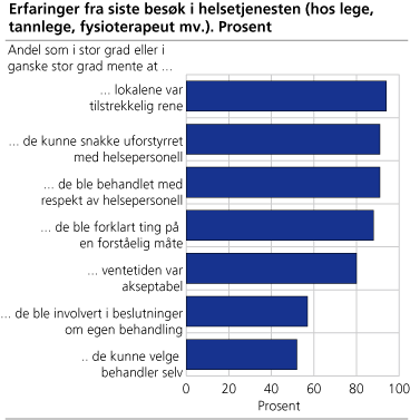 Erfaringer fra siste besøk i helsetjenesten (hos lege, tannlege, fysioterapeut mv.). Prosent