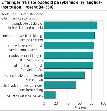  Erfaringer fra siste opphold på sykehus eller langtidsinstitusjon. Prosent (N=330)