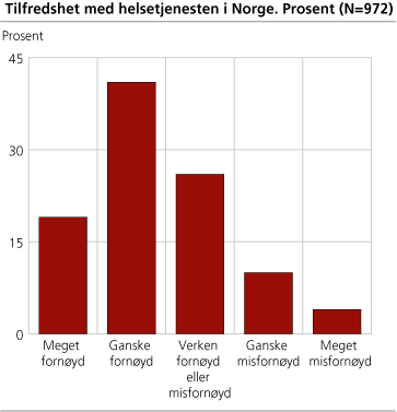 Tilfredshet med helsetjenesten i Norge. Prosent (N=972)