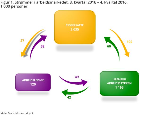 Strømmer i arbeidsmarkedet. 3. kvartal 2016 – 4. kvartal 2016. 1 000 personer Strømmer i arbeidsmarkedet. 3. kvartal 2016 – 4. kvartal 2016. 1 000 personer