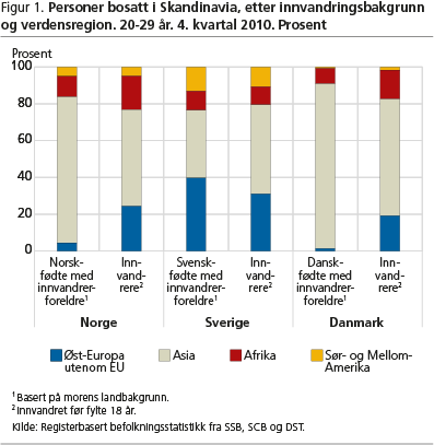 Figur 1. Personer bosatt i Skandinavia, etter innvandringsbakgrunn og verdensregion. 20-29 år. 4. kvartal 2010. Prosent ols-fig1
