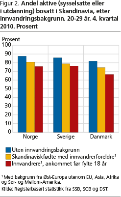 Figur 2. Andel aktive (sysselsatte eller i utdanning) bosatt i Skandinavia, etter innvandringsbakgrunn. 20-29 år. 4. kvartal 2010. Prosent ols-fig2