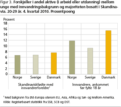 Figur 3. Forskjeller i andel aktive (i arbeid eller utdanning) mellom unge med innvandringsbakgrunn og majoriteten bosatt i Skandinavia. 20-29 år. 4. kvartal 2010. Prosentpoeng ols-fig3
