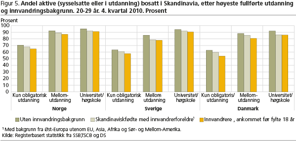Figur 5. Andel aktive (sysselsatte eller i utdanning) bosatt i Skandinavia, etter høyeste fullførte utdanning og innvandringsbakgrunn. 20-29 år. 4. kvartal 2010. Prosent ols-fig5