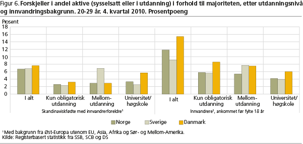 Figur 6. Forskjeller i andel aktive (sysselsatt eller i utdanning) i forhold til majoriteten, etter utdanningsnivå og innvandringsbakgrunn. 20-29 år. 4. kvartal 2010. Prosentpoeng ols-fig6