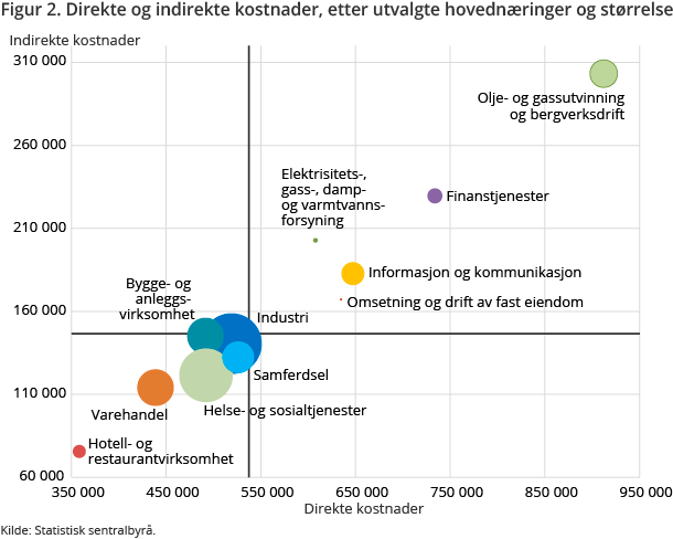 Figur 2. Direkte og indirekte kostnader, etter utvalgte hovednæringer og størrelse