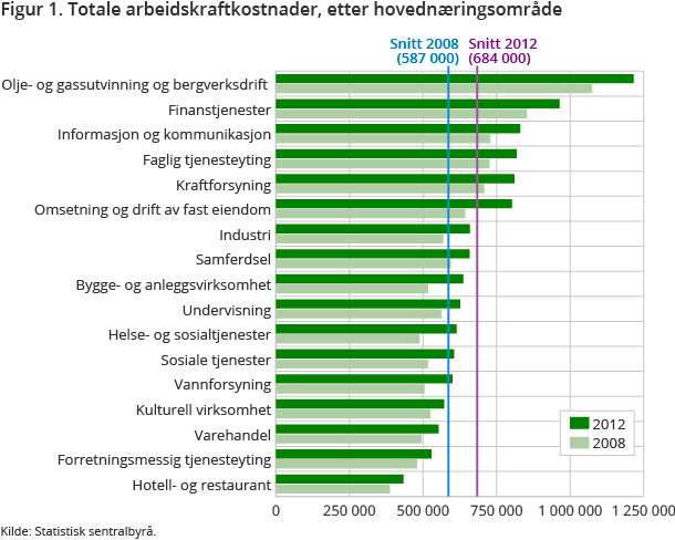 Figur 1. Totale arbeidskraftkostnader, etter hovednæringsområde Figur 1. Totale arbeidskraftkostnader, etter hovednæringsområde