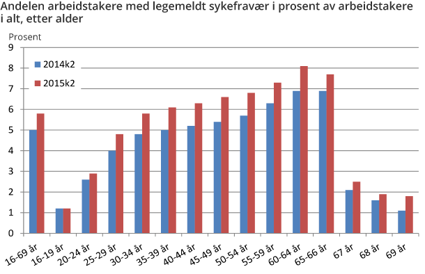 Figur 2. Andelen arbeidstakere med legemeldt sykefravær i prosent av arbeidstakere i alt, etter alder Figur 2. Andelen arbeidstakere med legemeldt sykefravær i prosent av arbeidstakere i alt, etter alder