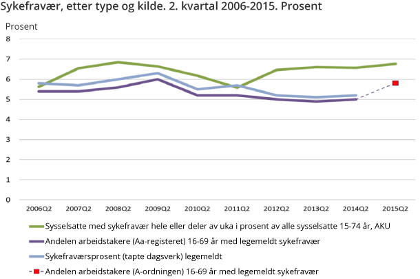 Figur 1. Sykefravær etter type og kilde. 2. kvartal 2006-2015. Prosent