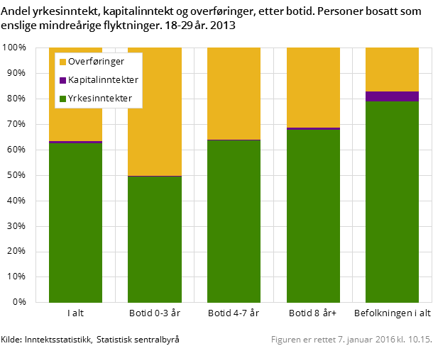 Andel yrkesinntekt, kapitalinntekt og overføringer, etter botid. Personer bosatt som enslige mindreårige flyktninger. 18-29 år. 2013.