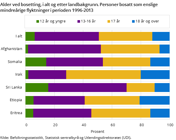 Alder ved bosetting, i alt og etter landbakgrunn. Personer bosatt som enslige mindreårige flyktninger i perioden 1996-2013 Alder ved bosetting, i alt og etter landbakgrunn. Personer bosatt som enslige mindreårige flyktninger i perioden 1996-2013