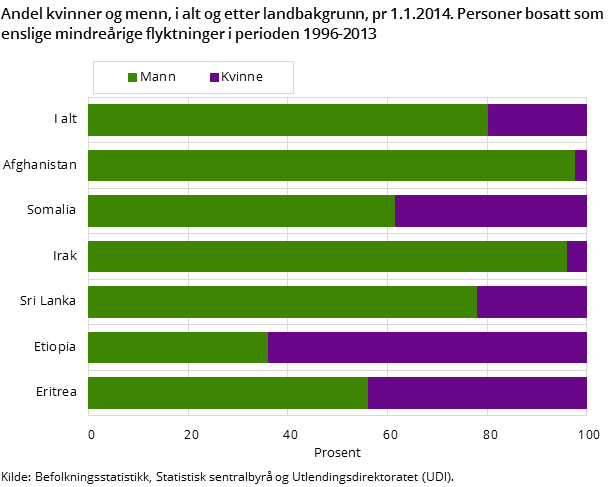 Andel kvinner og menn, i alt og etter landbakgrunn, pr 1.1.2014. Personer bosatt som enslige mindreårige flyktninger i perioden 1996-2013 Andel kvinner og menn, i alt og etter landbakgrunn, pr 1.1.2014. Personer bosatt som enslige mindreårige flyktninger i perioden 1996-2013