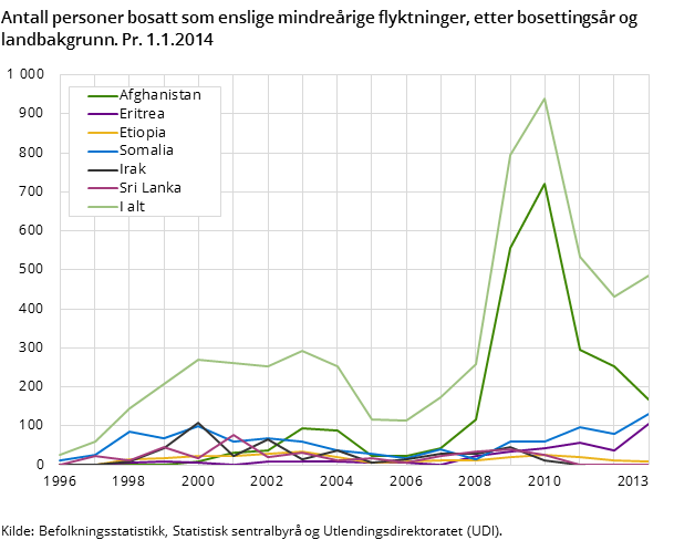 Antall personer bosatt som enslige mindreårige flyktninger, etter bosettingsår og landbakgrunn. Pr. 1.1.2014 Antall personer bosatt som enslige mindreårige flyktninger, etter bosettingsår og landbakgrunn. Pr. 1.1.2014