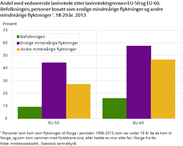 Andel med vedvarende lavinntekt etter lavinntektsgrensen EU-50 og EU-60. Befolkningen, personer bosatt som enslige mindreårige flyktninger og andre mindreårige flyktninger. 18-29 år. 2013 Andel med vedvarende lavinntekt etter lavinntektsgrensen EU-50 og EU-60. Befolkningen, personer bosatt som enslige mindreårige flyktninger og andre mindreårige flyktninger. 18-29 år. 2013