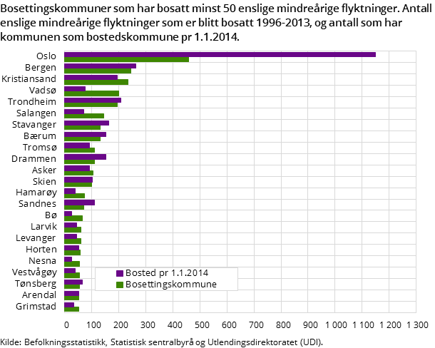 Bosettingskommuner som har bosatt minst 50 enslige mindreårige flyktninger. Antall enslige mindreårige flyktninger som er blitt bosatt 1996-2013, og antall som har kommunen som bostedskommune pr 1.1.2014. Bosettingskommuner som har bosatt minst 50 enslige mindreårige flyktninger. Antall enslige mindreårige flyktninger som er blitt bosatt 1996-2013, og antall som har kommunen som bostedskommune pr 1.1.2014.