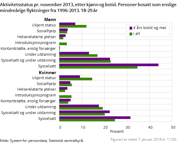 Aktivitetsstatus pr. november 2013, etter kjønn og botid. Personer bosatt som enslige mindreårige flyktninger fra 1996-2013. 18-29 år