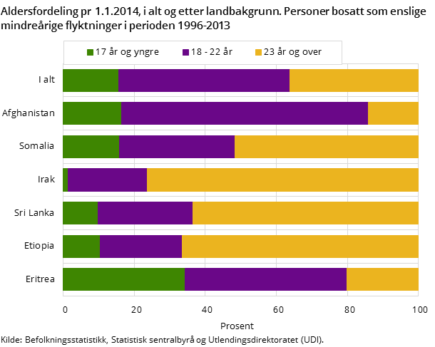 Aldersfordeling pr 1.1.2014, i alt og etter landbakgrunn. Personer bosatt som enslige mindreårige flyktninger i perioden 1996-2013 Aldersfordeling pr 1.1.2014, i alt og etter landbakgrunn. Personer bosatt som enslige mindreårige flyktninger i perioden 1996-2013