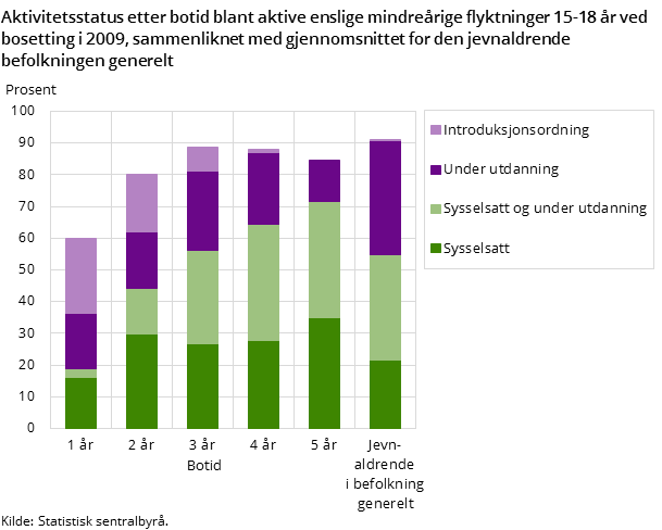 Aktivitetsstatus etter botid blant aktive enslige mindreårige flyktninger 15-18 år ved bosetting i 2009, sammenliknet med gjennomsnittet for den jevnaldrende befolkningen generelt