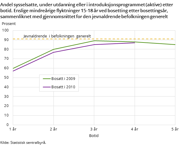 Andel sysselsatte under utdanning eller i introduksjonsprogrammet (aktive) etter botid. Enslige mindreårige flyktninger 15-18 år ved bosetting etter bosettingsår, sammenliknet med gjennomsnittet for den jevnaldrende befolkningen generelt