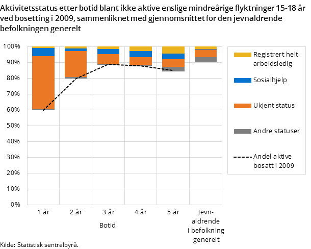 Aktivitetsstatus etter botid blant ikke aktive enslige mindreårige flyktninger 15-18 år ved bosetting i 2009, sammenliknet med gjennomsnittet for den jevnaldrende befolkningen generelt