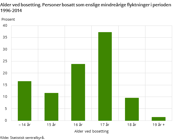 Alder ved bosetting. Personer bosatt som enslige mindreårige flyktninger i perioden 1996-2014