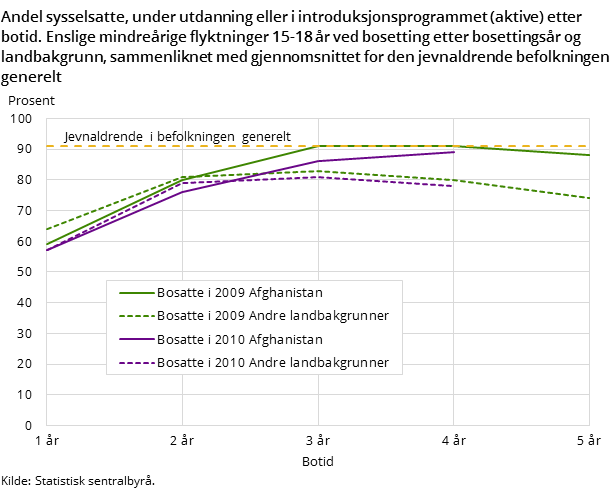 Andel sysselsatte under utdanning eller i introduksjonsprogrammet (aktive) etter botid. Enslige mindreårige flyktninger 15-18 år ved bosetting etter bosettingsår og landbakgrunn, sammenliknet med gjennomsnittet for den jevnaldrende befolkningen generelt