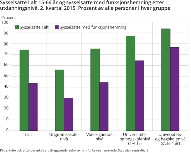 Sysselsatte i alt 15-66 år og sysselsatte med funksjonshemning etter utdanningsnivå. 2. kvartal 2015. Prosent av alle personer i hver gruppe Sysselsatte i alt 15-66 år og sysselsatte med funksjonshemning etter utdanningsnivå. 2. kvartal 2015. Prosent av alle personer i hver gruppe