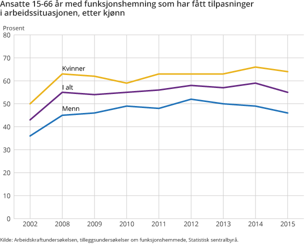 Ansatte 15-66 år med funksjonshemning som har fått tilpasninger i arbeidssituasjonen, etter kjønn Ansatte 15-66 år med funksjonshemning som har fått tilpasninger i arbeidssituasjonen, etter kjønn