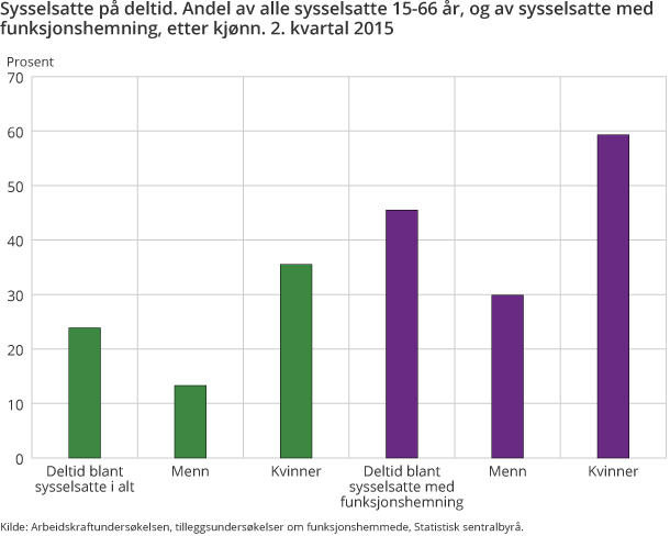 Sysselsatte på deltid. Andel av alle sysselsatte 15-66 år, og av sysselsatte med funksjonshemning, etter kjønn. 2. kvartal 2015 Sysselsatte på deltid. Andel av alle sysselsatte 15-66 år, og av sysselsatte med funksjonshemning, etter kjønn. 2. kvartal 2015