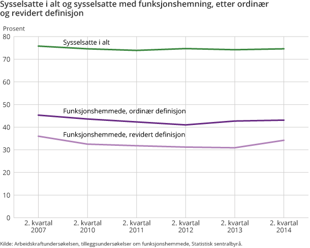 Sysselsatte i alt og sysselsatte med funksjonshemning, etter ordinær og revidert definisjon Sysselsatte i alt og sysselsatte med funksjonshemning, etter ordinær og revidert definisjon