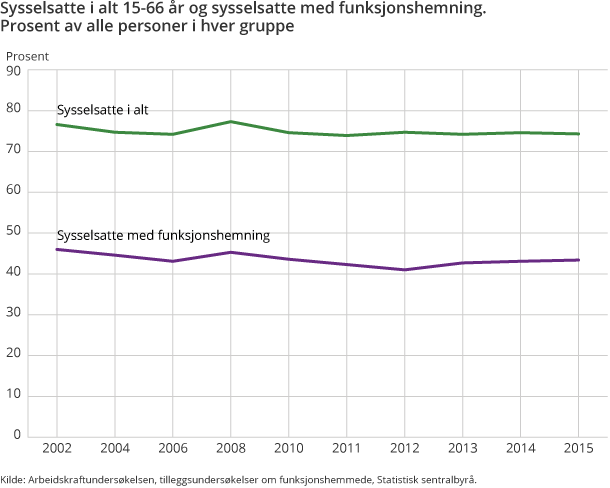 Sysselsatte i alt 15-66 år og sysselsatte med funksjonshemning. Prosent av alle personer i hver gruppe 
